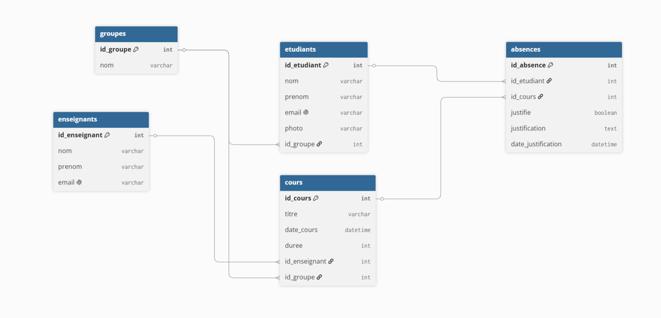 Schéma relationnel de la base de données MySQL